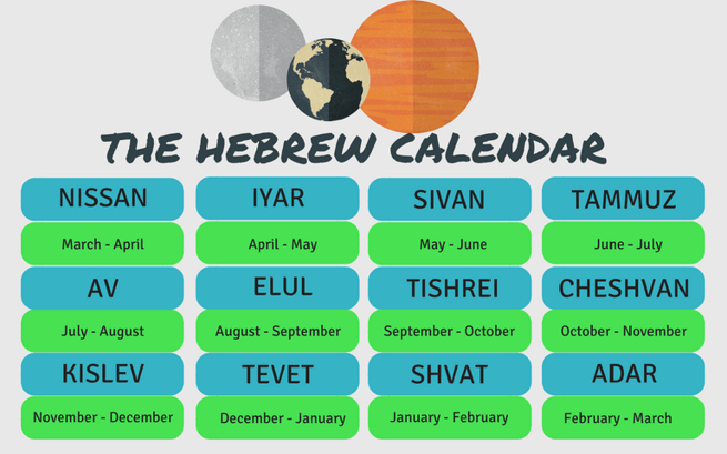The hebrew calendar